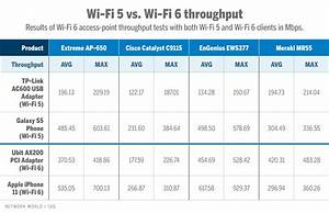 Test And Review Of 4 Wi Fi 6 Routers Who S The Fastest Unified