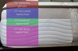 The Definitive Comparison Between Loom And Leaf And Tempur Pedic