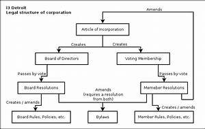 Organization Structure I3detroit