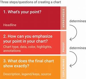 what questions to ask when creating charts