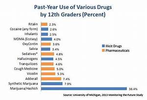  Drug Abuse Warning Signs Statistics And Facts