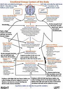 emotional energy centers of the body chart chart walls