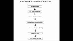 Refrigeration Troubleshooting Flowchart Table Guide Youtube