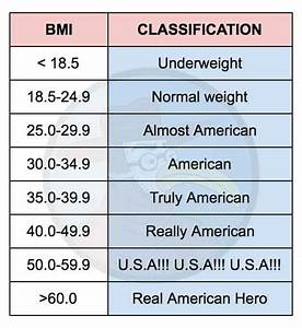 Bmi Classification Replaces Word Quot Obesity Quot With Quot American Quot Gomerblog