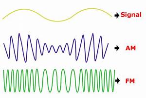 Difference Between Am And Fm Introduction What Is Amplitude
