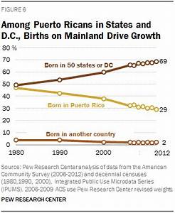 Chapter 1 Puerto Ricans On The U S Mainland Pew Research Center