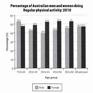 The Bar Chart Below Shows The Percentage Of Australian Ielts