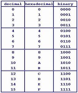 Binary To Decimal And Hexadecimal Conversion Chart Computer You
