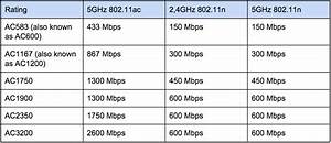 Wi Fi Standards 802 11a B G N Ac Homenet Howto