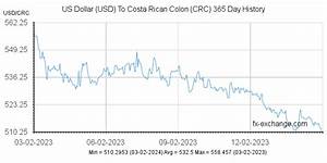 Us Dollar Usd To Costa Colon Crc History Foreign Currency