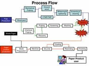 Paper Mill Process Flow Diagram Process Flow Diagram Process Flow