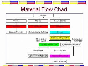 Material Flow Chart