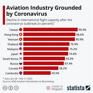 Chart Aviation Industry Grounded By Coronavirus Statista