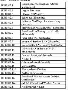 Ieee 802 11 Standards Chart