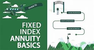 what is a fixed index annuity due