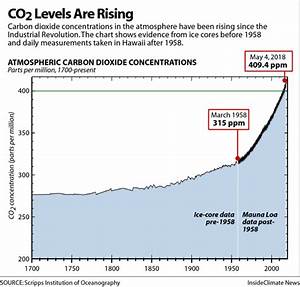 Chart Atmospheric Co2 Levels Are Rising Inside Climate News