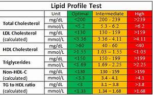 Lipid Profile Test This Cholesterol Test Provides Information About