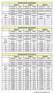 hvac copper pipe size chart greenbushfarm com