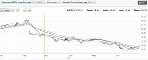 Moving Averages Trading Strategy On Cisco Systems Stock Part 5