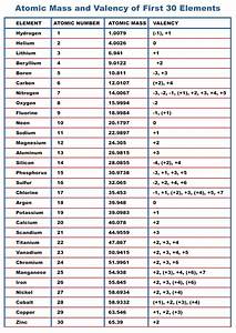 first 30 elements in the periodic table