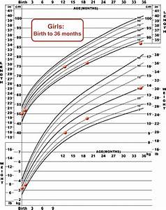 Mchb Training Module Using The Cdc Growth Charts Use Of The Cdc