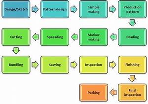 7 Fabrication Process Flow Chart Fabric Flow Chart