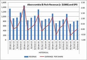 This Chart Tells The Story Of Abercrombie Fitch Anf