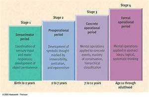 Jean Piaget Cognitive Development Chart
