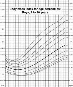 Body Mass Index For Age Percentiles Boys 2 To 20 Years Cdc Growth