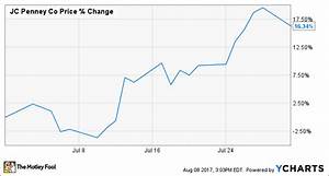 Why J C Penney Company Inc Stock Jumped 16 Last Month Nasdaq