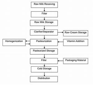 general flowchart for commercial fluid milk processing procedures