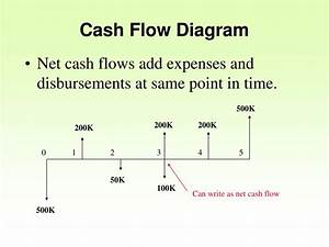 Cara Membuat Cash Flow Diagram Di Excel Imagesee
