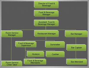 food beverage organizational chart food and beverage trainer