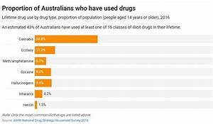 Three Charts That Explain Who Uses Illicit Drugs In Australia Sbs News