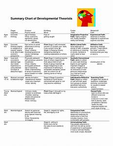 Image Result For Erikson And Piaget Stages Of Development Chart