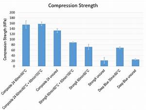 What Is The Compression Strength Of 3d Printed Resin Liqcreate