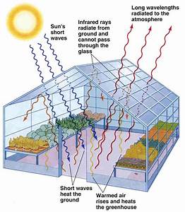 Earth Greenhouse Diagram