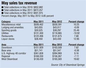 May Final Sales Tax Figures Creep Up Year To Date Total Down Slightly