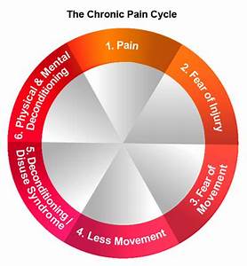 Chronic Cycle Stockton Chiropractic Clinic