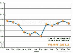 Monthly Price Chart Of 1 Pavan Gold In Kerala 2013 Kerala Gold