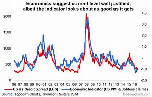 U S High Yield Credit Spreads Low As It Should Be See It Market