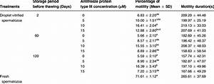 Spermatozoa Motility Percentage And Spermatozoa Motility Duration 2 60