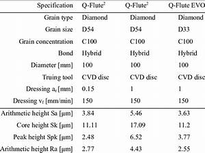 Grinding Wheel Specifications And Surface Parameters Download