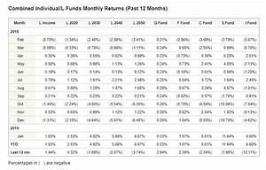 Tsp L Fund Allocation Changes Federal Employee 39 S Retirement Planning