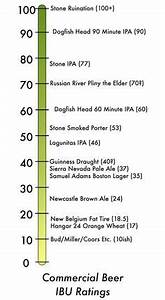 Color Bitterness Ibu Chart For All Craft Beers Craftbeer Craft