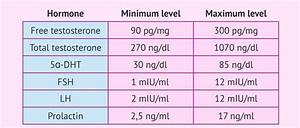  Hormone Reference Ranges Chart