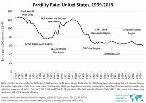U S Fertility Rate Hits New Record Low Humanae Vitae Project