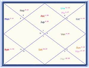 Rahul Gandhi Horoscope Predictions Rahul Gandhi Birth Chart