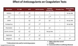Effect Of Anticoagulants On Coagulation Tests Pt Grepmed