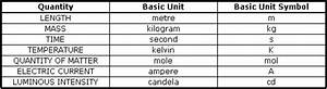 Basic Si Units And Prefixes Chart Flinn Scientific